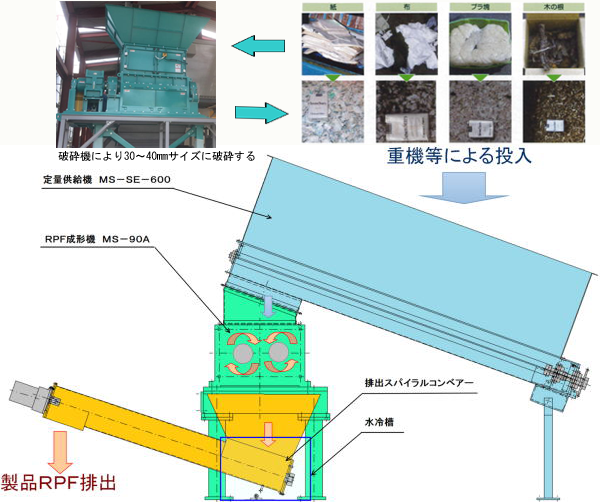 破砕-定量供給-RPF製造イメージ