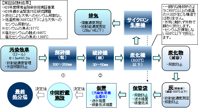 汚染稲藁の処理フロー