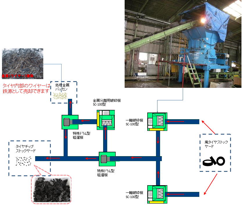 廃タイヤリサイクルライン